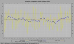 Climate Division Precipitation Charts and Data