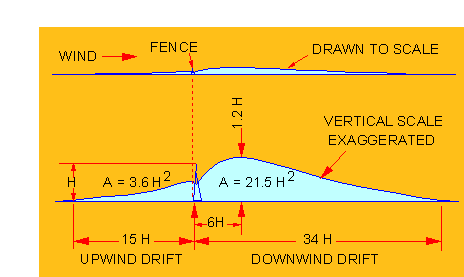 How does a snow fence work?
