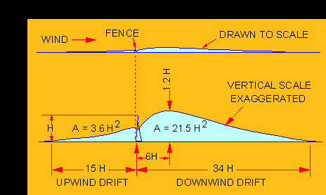 Snow fences: How do they work? What are they? Where did they come