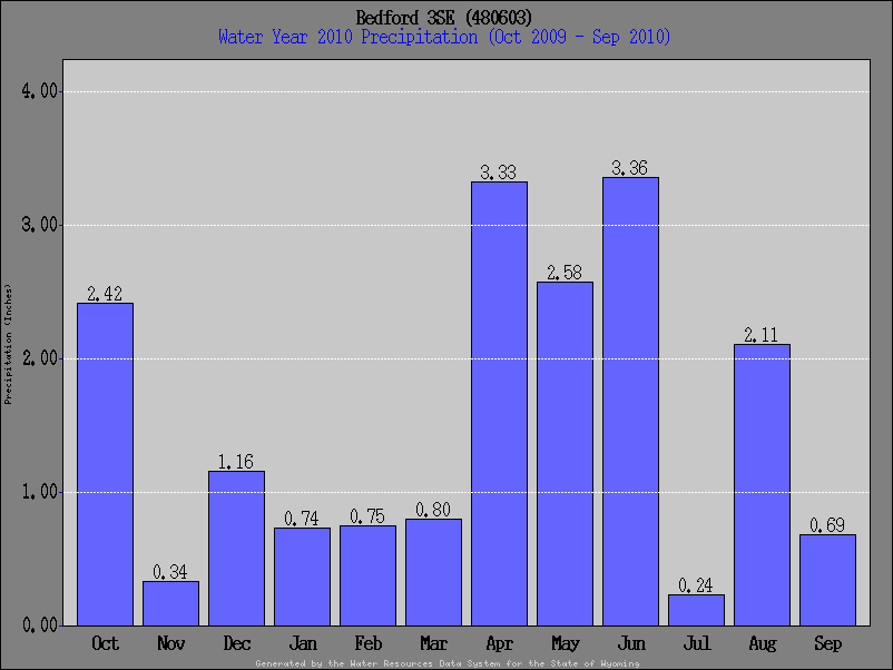 Water Year Precipitation