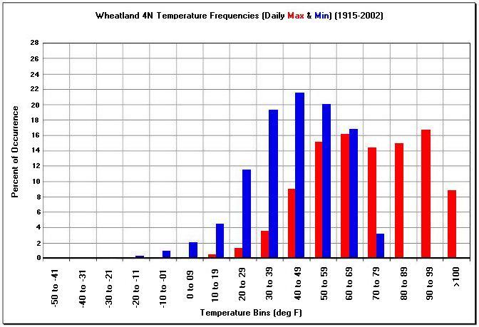 Yellowstone Climate Chart