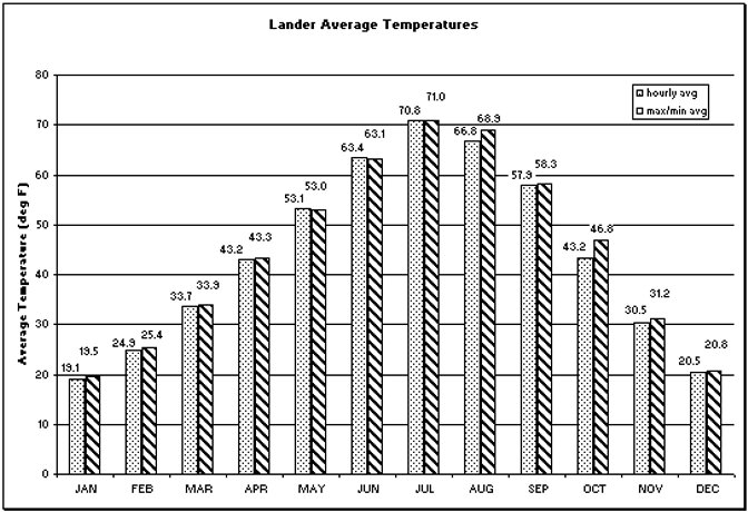 Yellowstone Climate Chart