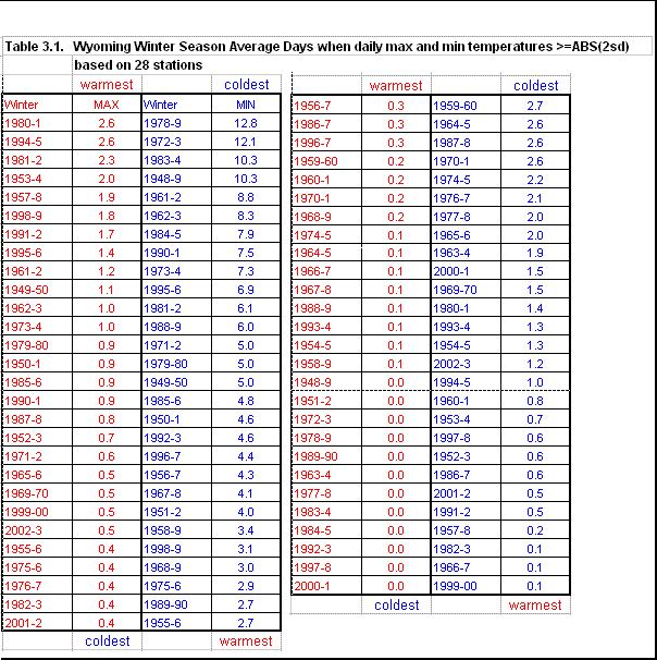 Table 3.1