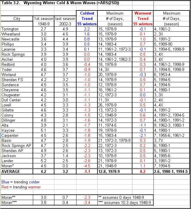 Table 3.2