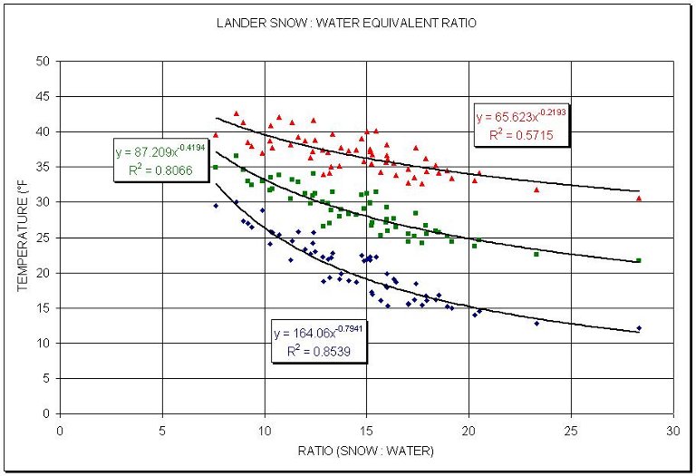 Rain To Snow Ratio Chart