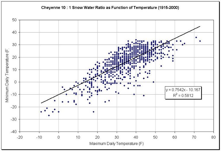 Rain To Snow Ratio Chart