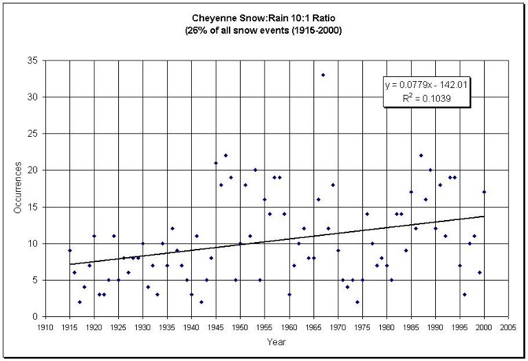 Snow Ratio Chart