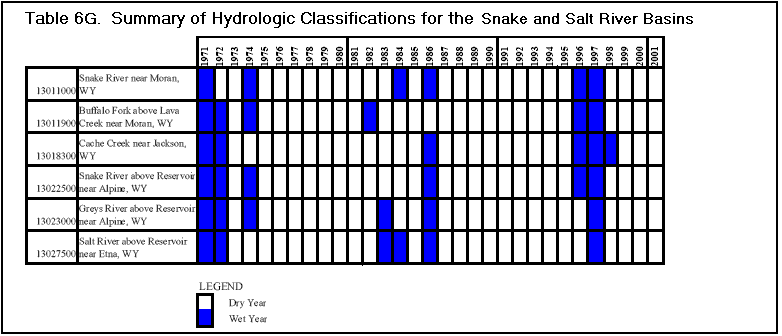 Table 6G