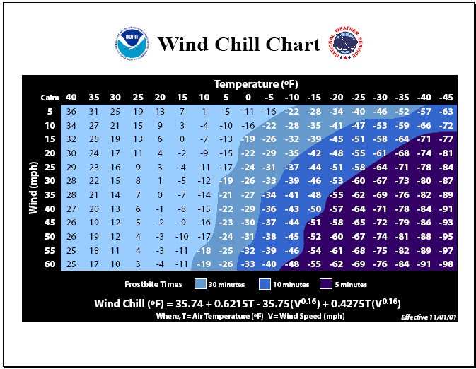 Nws Wind Chill Chart