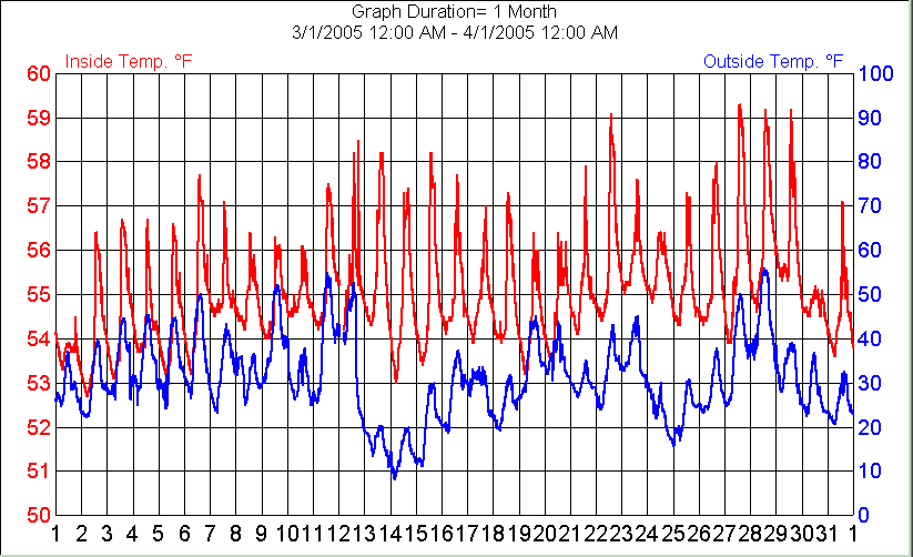 Indoor Humidity Vs Outside Temperature Chart