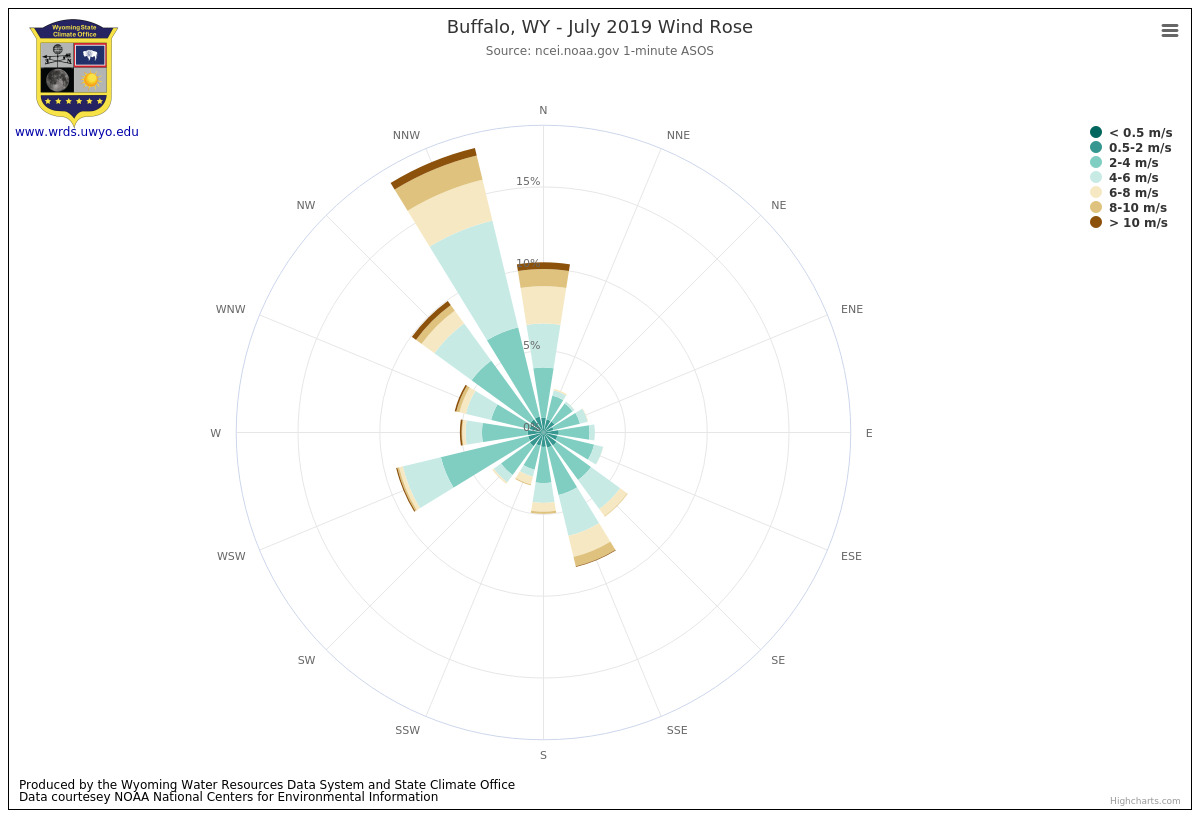Wyoming Climate Office - Buffalo July 2019 Wind Rose