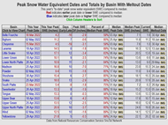 Peak Snow Water Equivalent by Basin