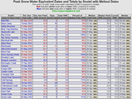 Peak Snow Water Equivalent by Snotel