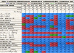 Table of maximum temperature comparisons