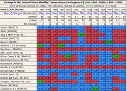 Table of mean temperture comparisons