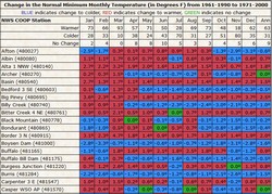 Table of minimum temperature comparisons