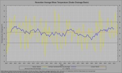 Divisional temperature chart