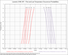 Frost probabilities